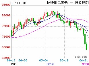 “血雨腥风”一周！比特币四个月新低后反弹超5%，本周仍血崩13%