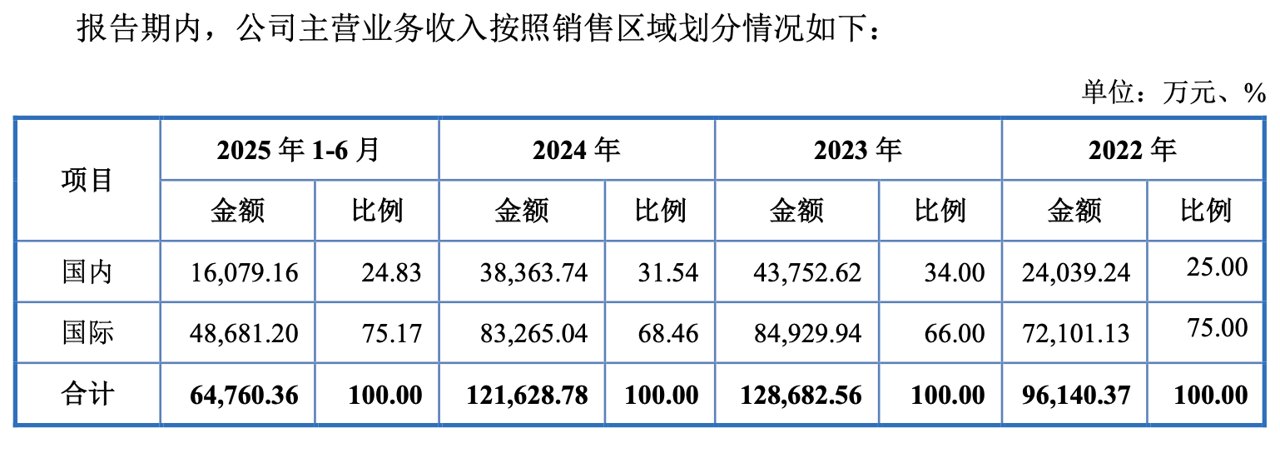 实控人对赌压顶的森峰激光缺钱吗